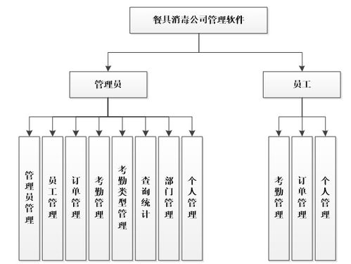 基于ASP.NET的餐具消毒公司管理軟件設(shè)計與實現(xiàn)
